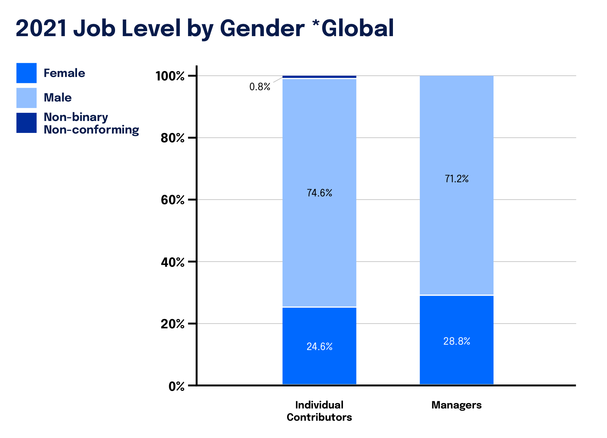 Job level by gender 2021