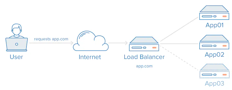 Horizontal Scaling
