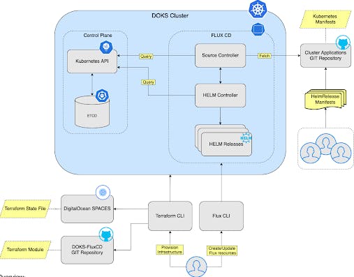 What is GitOps | DigitalOcean