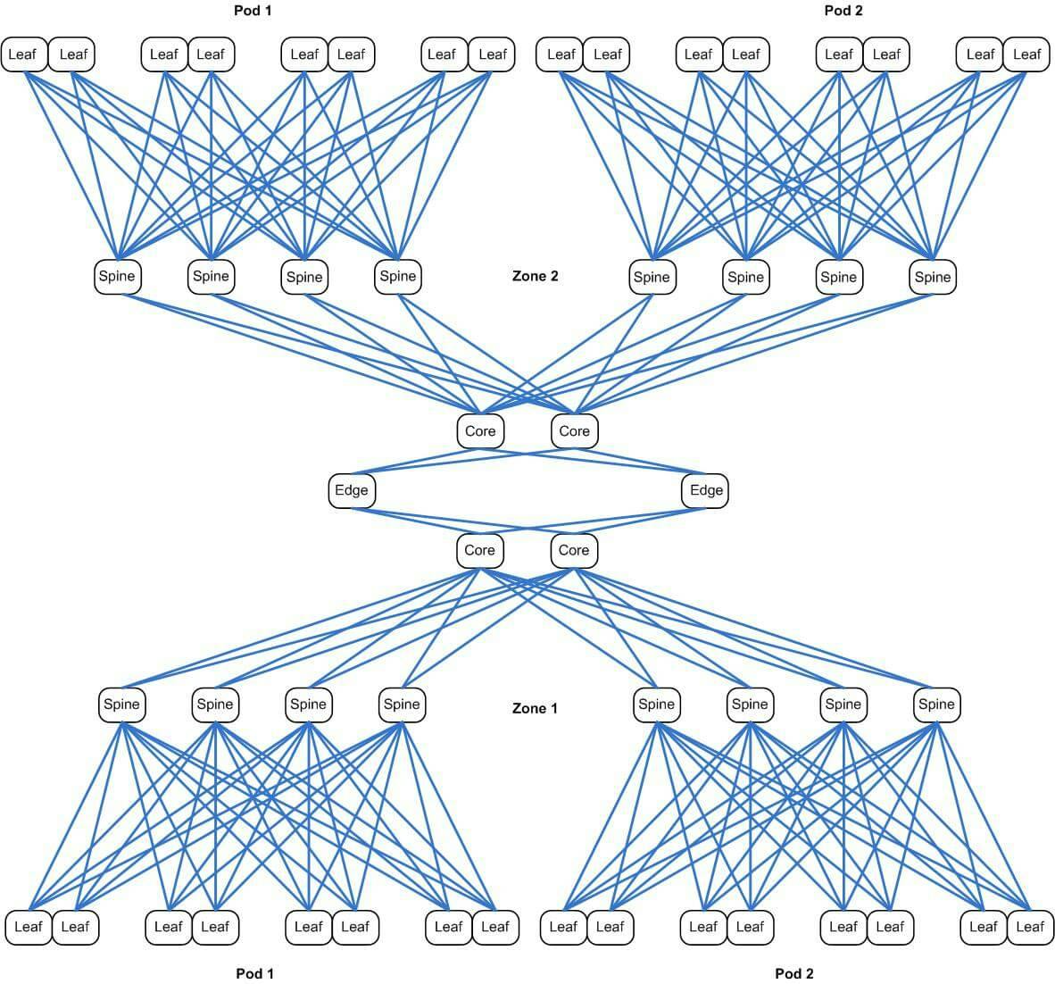 DigitalOcean Blog Building the Next Generation of DigitalOcean Networking