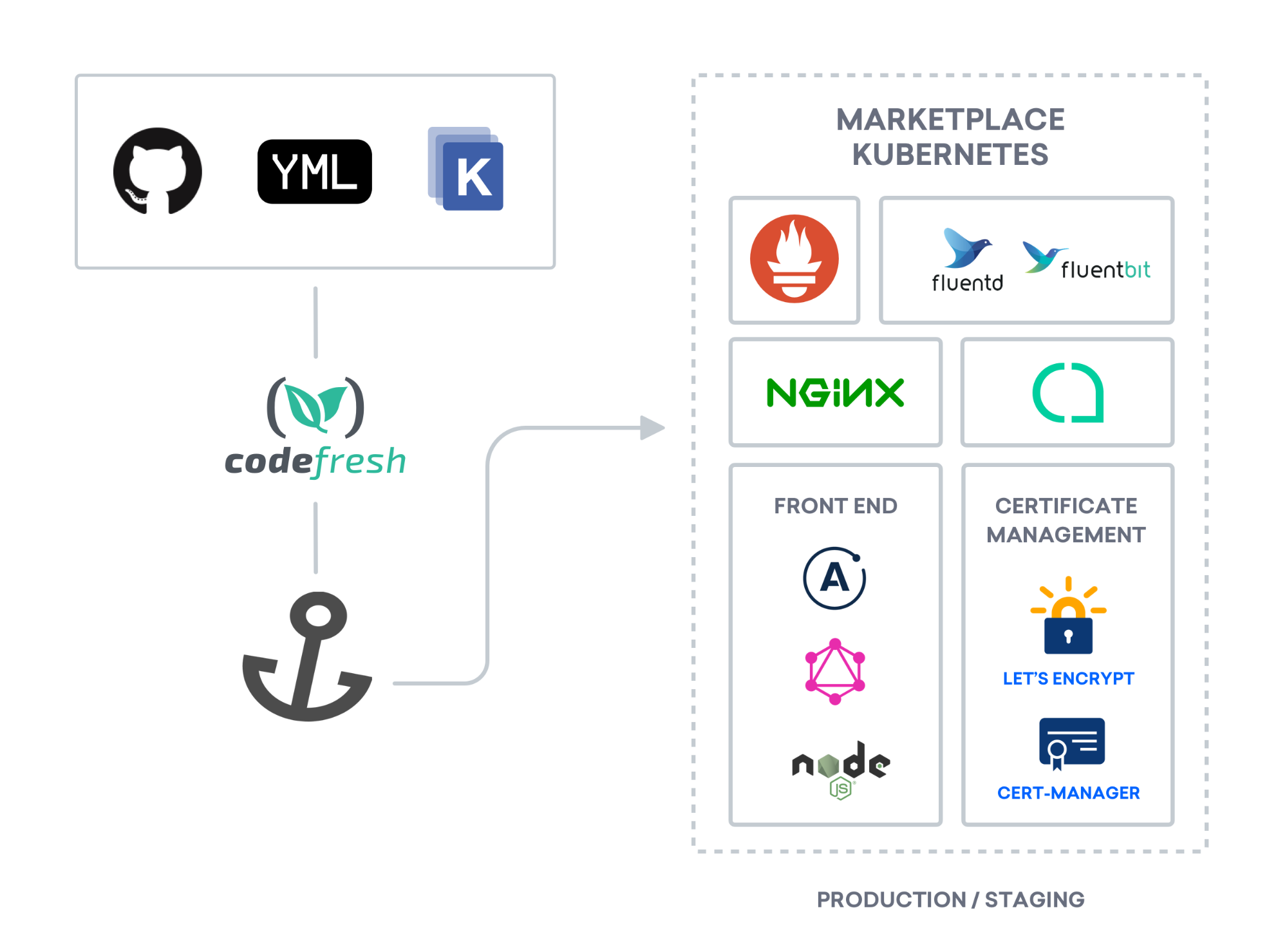 How We Launched Our Marketplace Using DigitalOcean Kubernetes – Part 1 ...