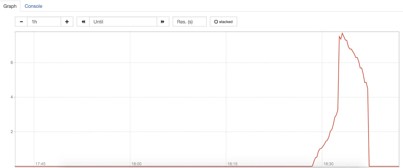 Per-second error rate for cassandra