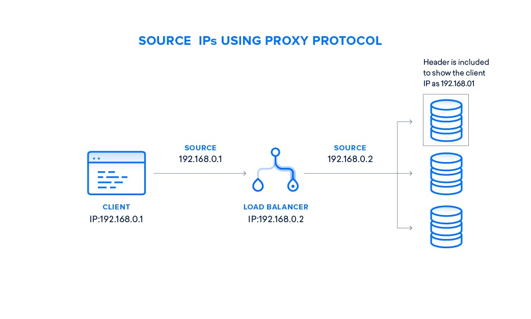 DigitalOcean Load Balancing