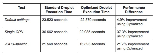 average execution time