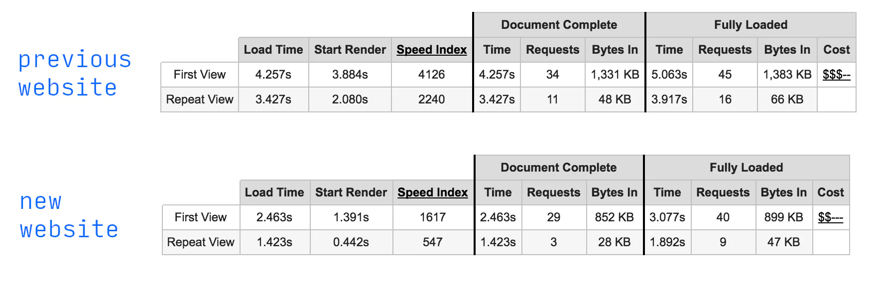 site comparison summary
