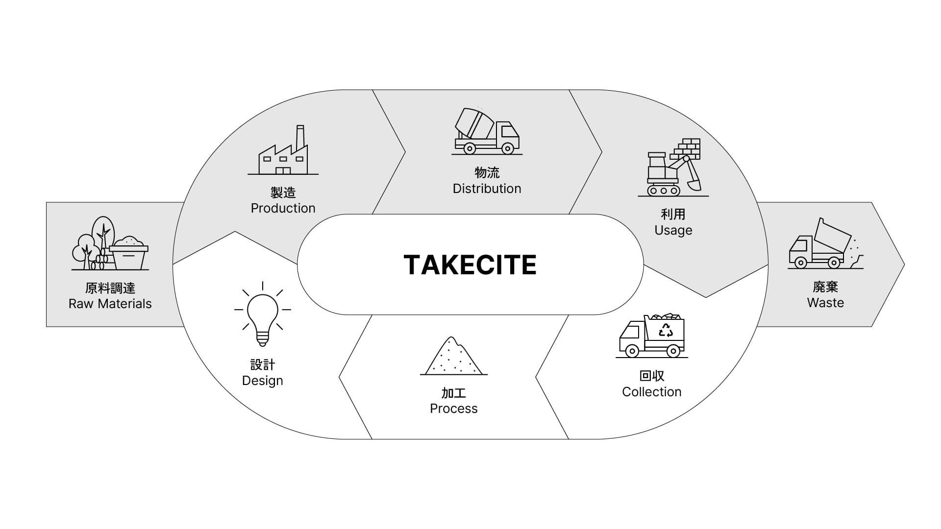 タケサイトが目指す新たな循環モデル