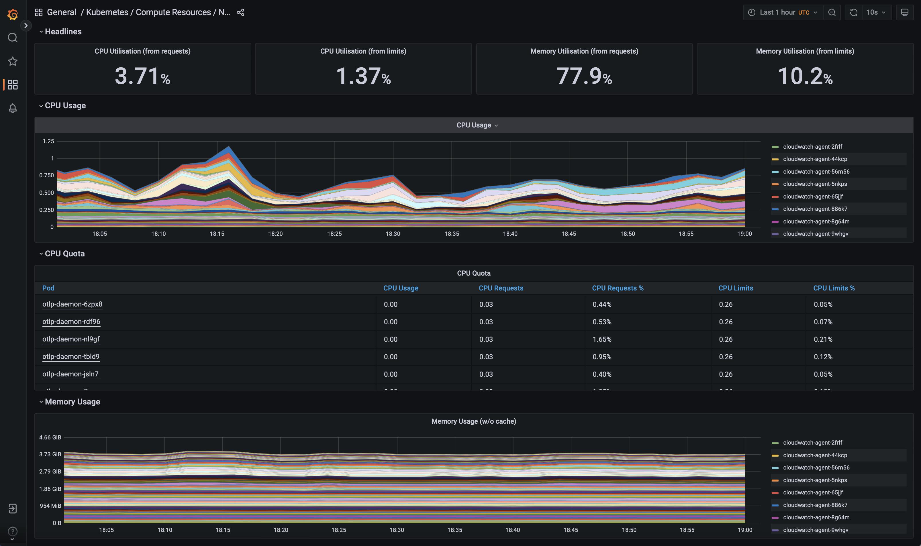 Built-in dashboard showing overall kubernetes cluster health/resource usage across all the worker nodes