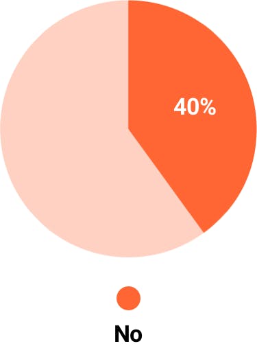 40% no pie chart