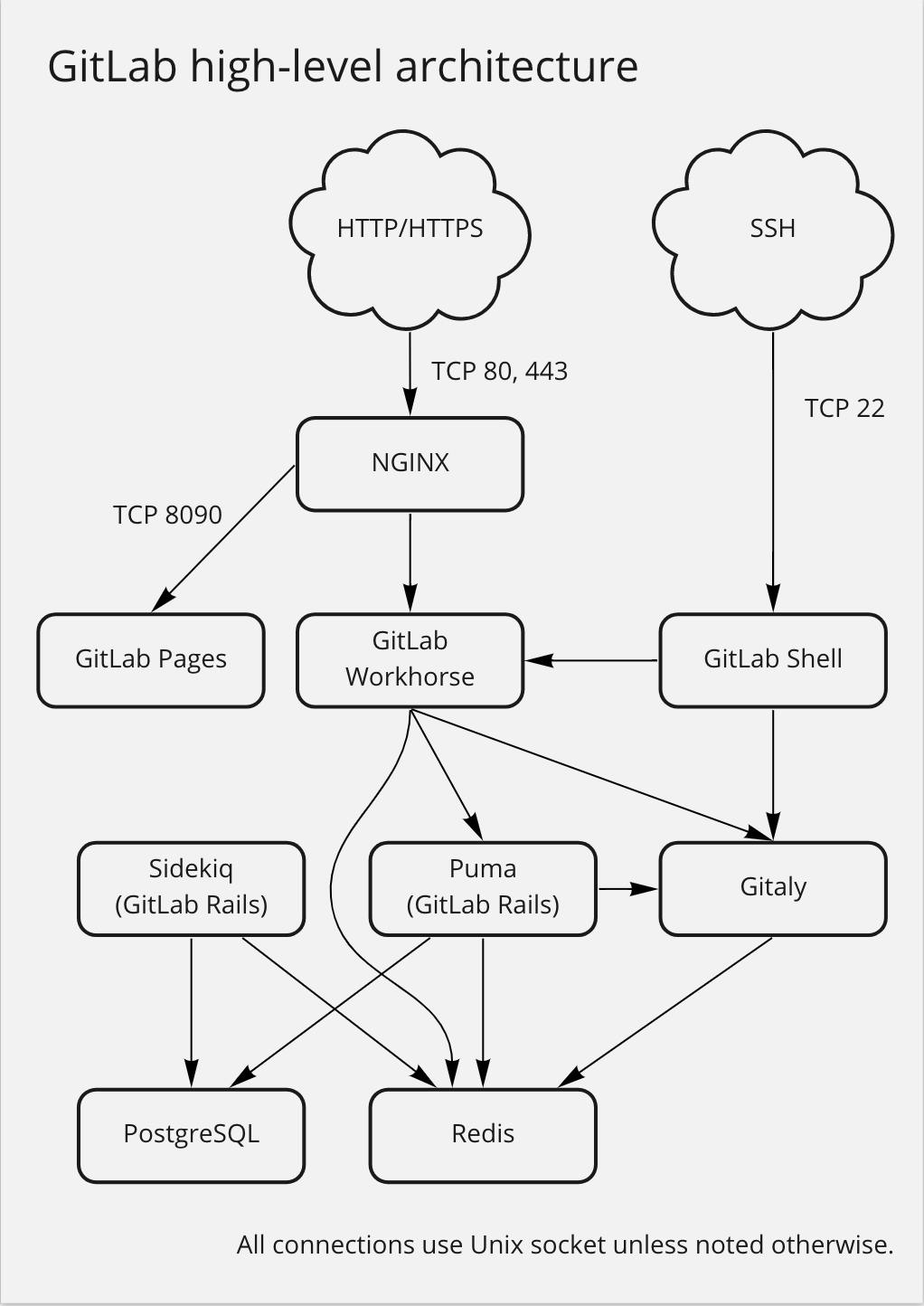 GitLab high-level architecture 
