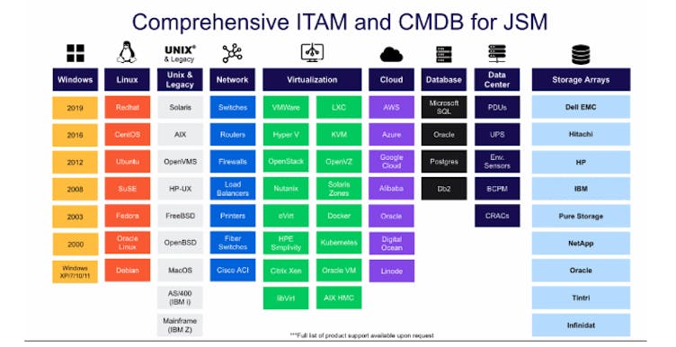 ITAM and JSM overview table for Device42