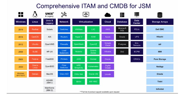 ITAM and JSM overview table for Device42