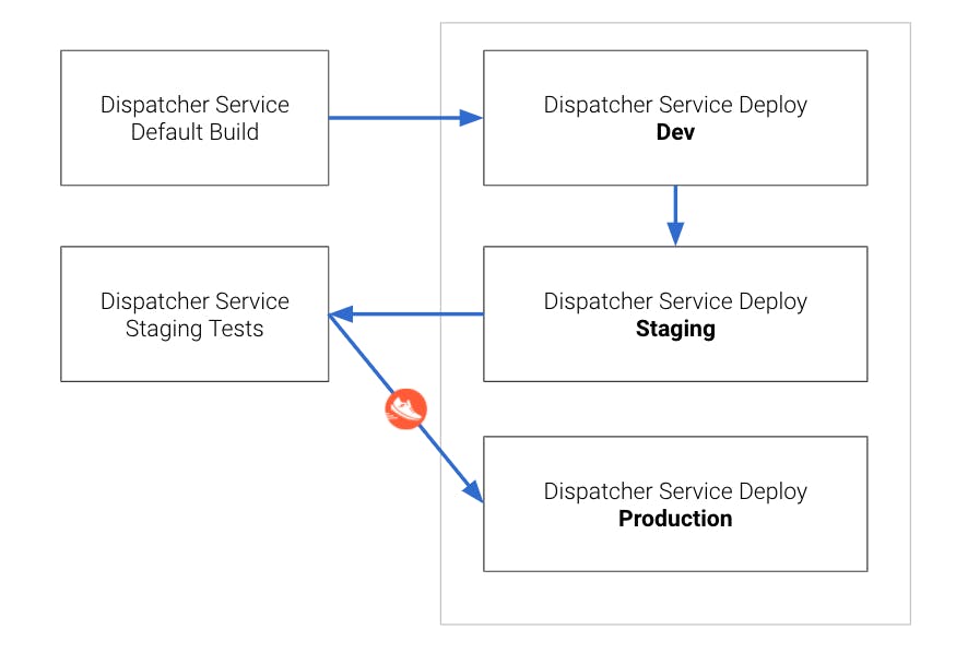 How to trigger a Bamboo deployment project from a Staging test build