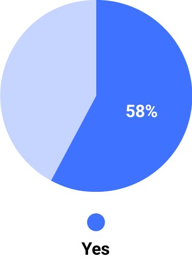 58% yes pie chart