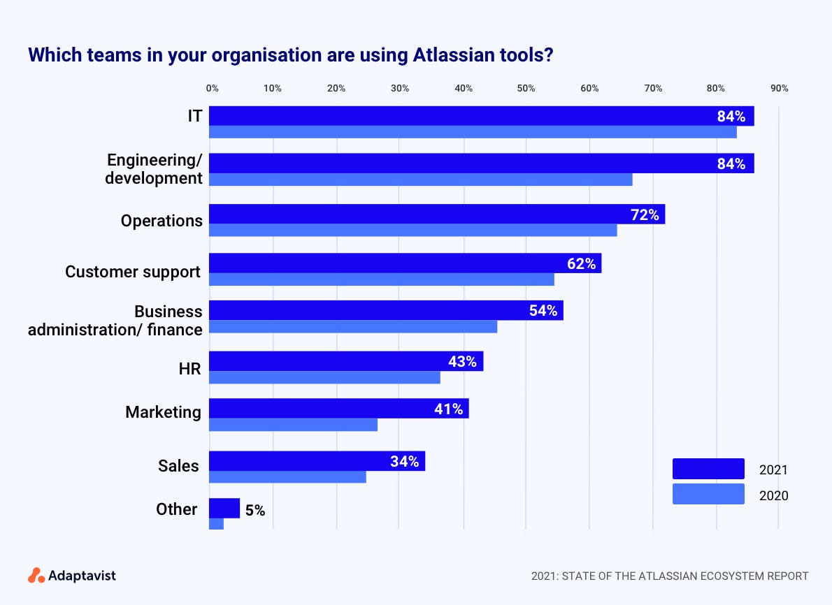 State of the Atlassian ecosystem report: teams using Atlassian tools