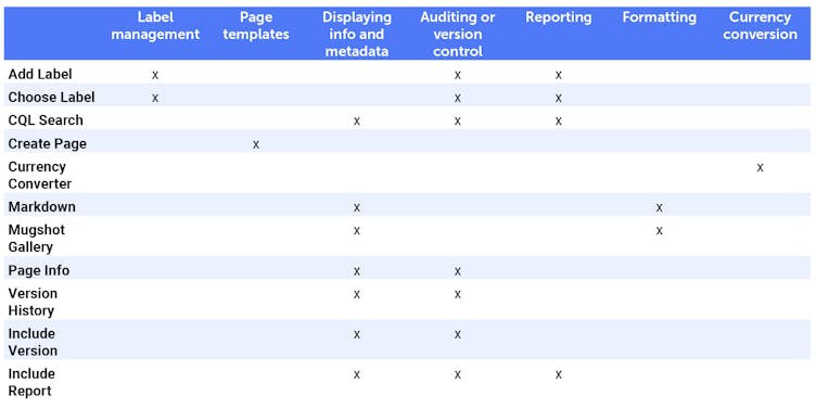 ScriptRunner for Confluence Macros Cheat Sheet