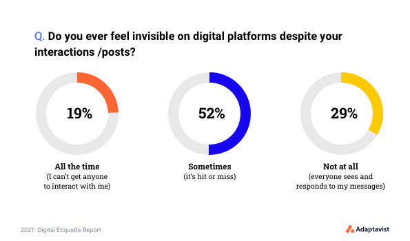 Do you feel invisible on digital platforms?