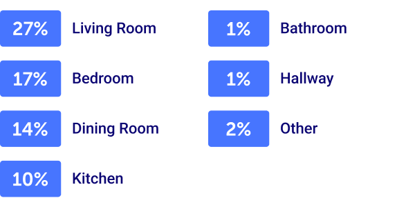 Where people are working