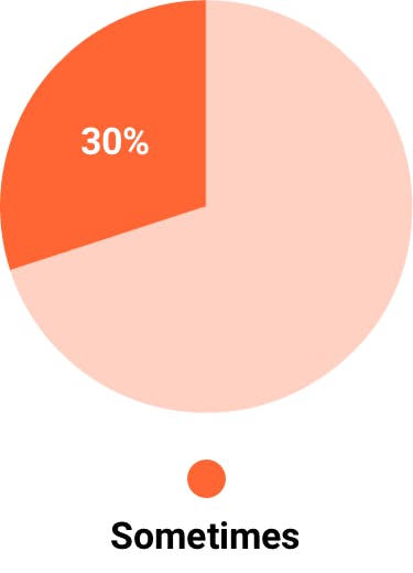 30% sometimes pie chart