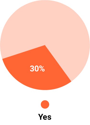 30% yes pie chart