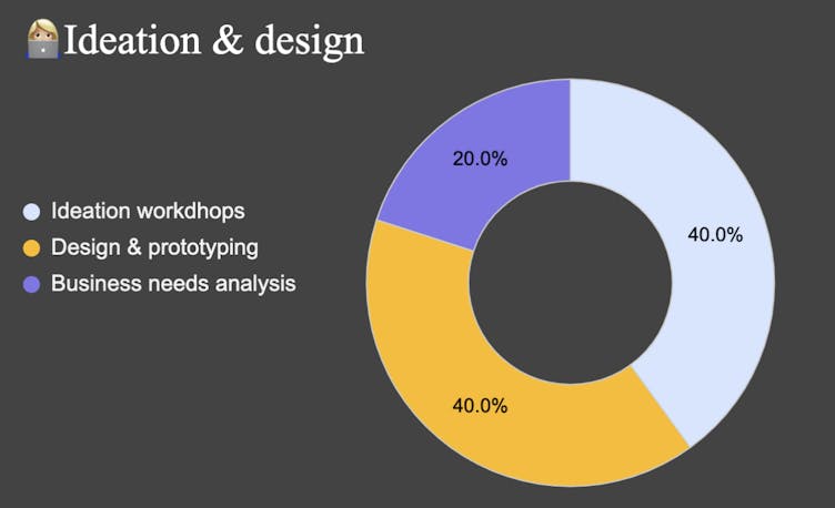 Doughnut graph showing time spent in Ideation and design, which is 40% Ideation workshops, 40% Design & Prototyping, 20% Business needs analyisis