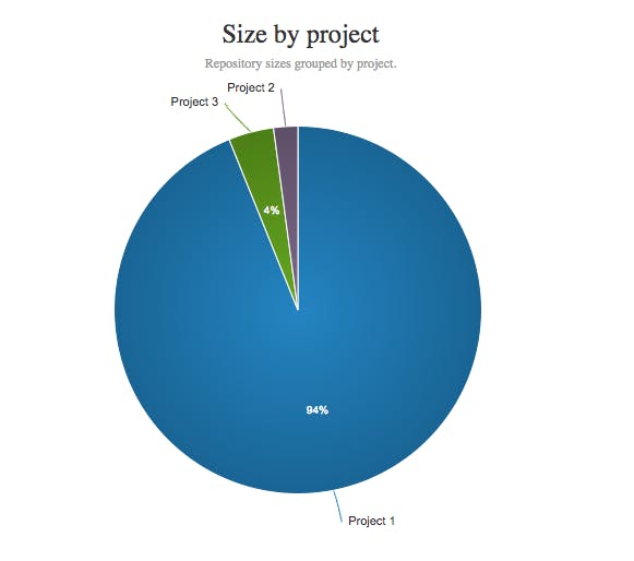 Pie chart showing report of project size proportions