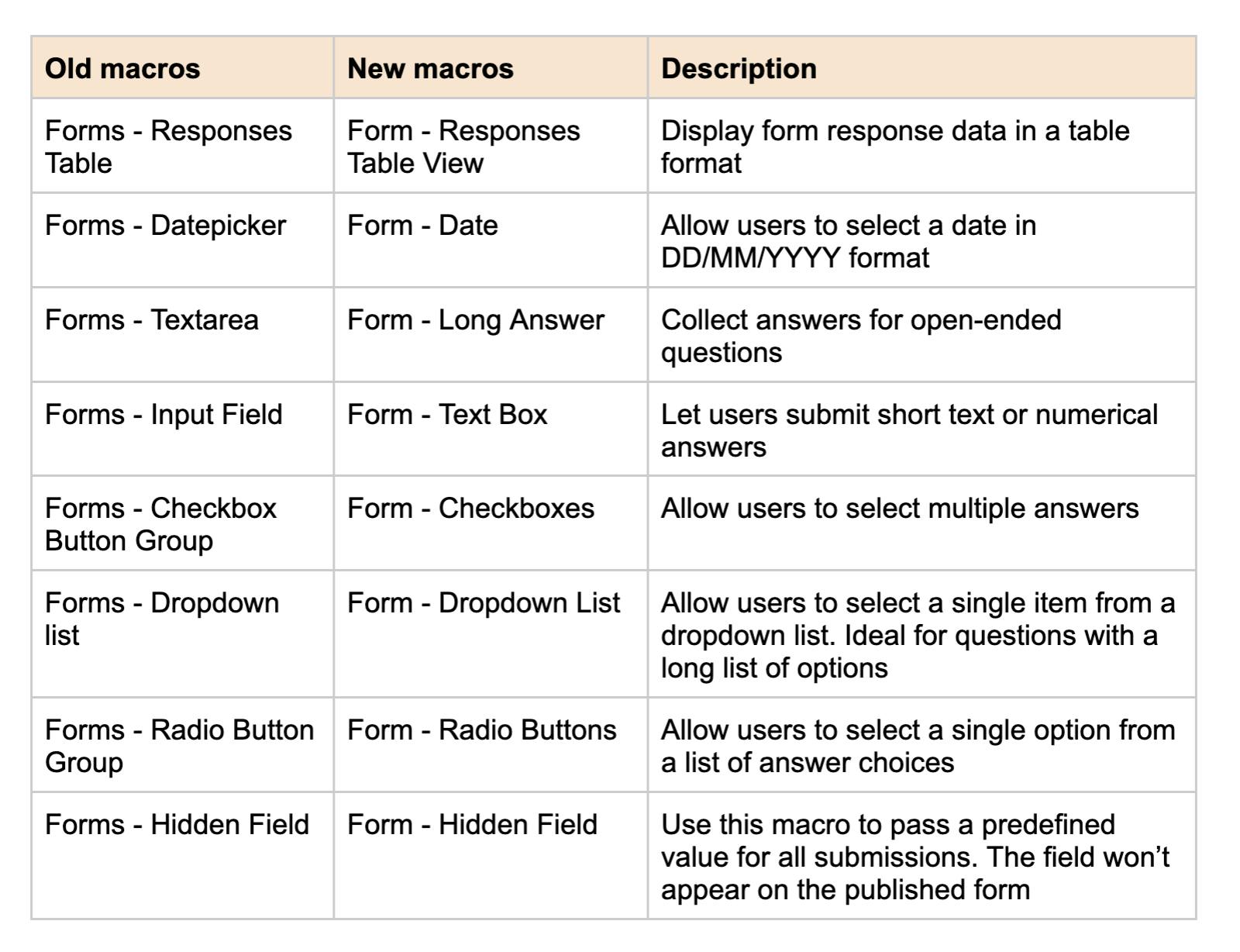 Table showing the changes to Forms for Confluence names