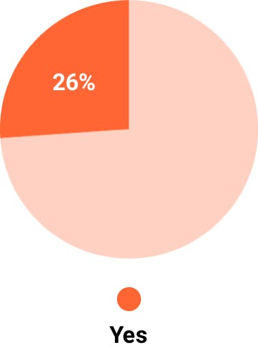 26% yes pie chart