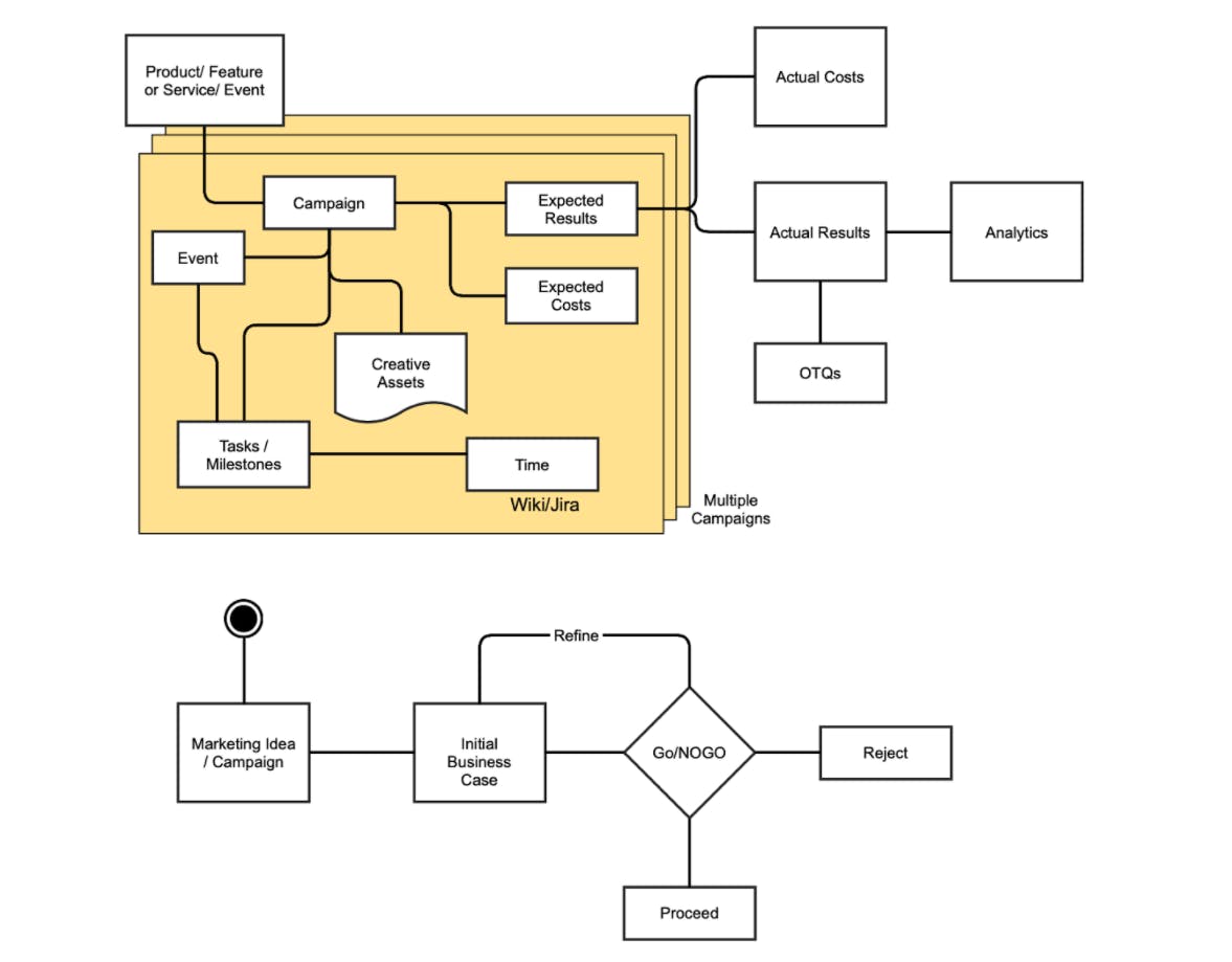 Content Team Jira Project Flow Diagram