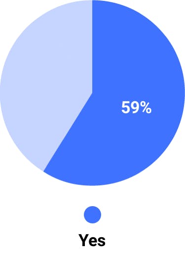 59% yes pie chart