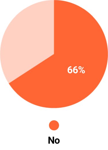 66% no pie chart