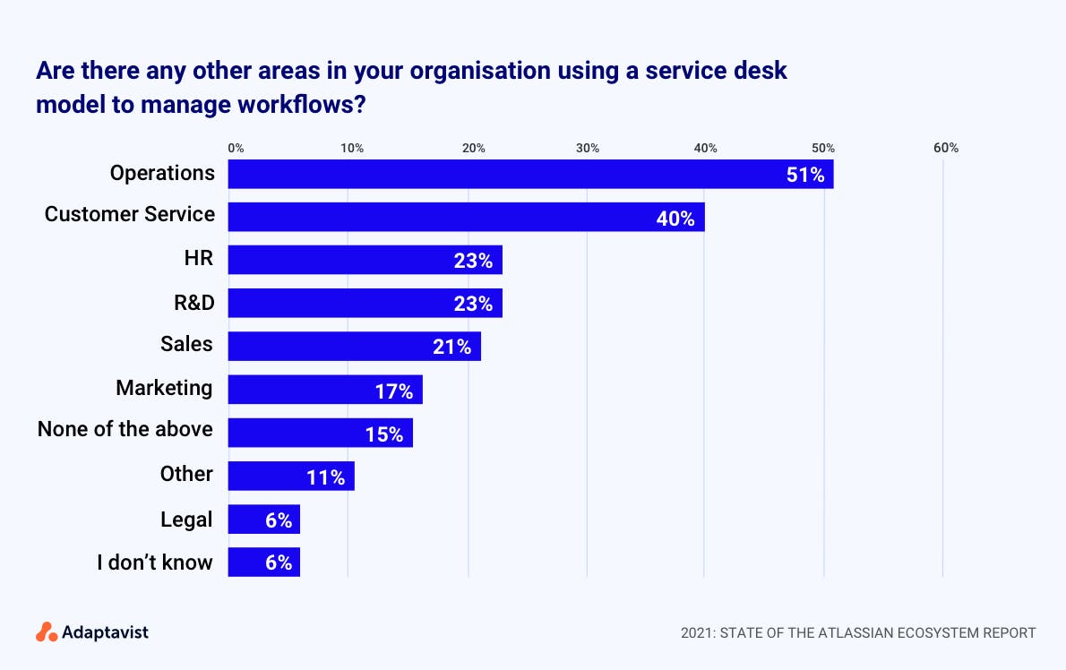 Graph illustrating percentage of teams using a service desk model to manage workflows