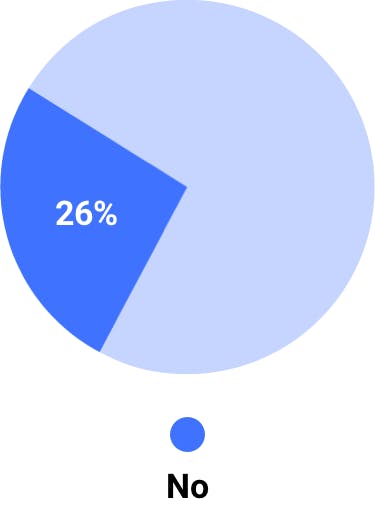 26% no pie chart