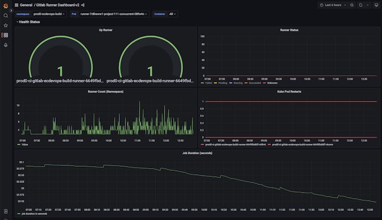 Custom Gitlab runner monitoring dashboard showing Runner Version, Concurrent, limit values and health of all the runner pods in particular namespace
