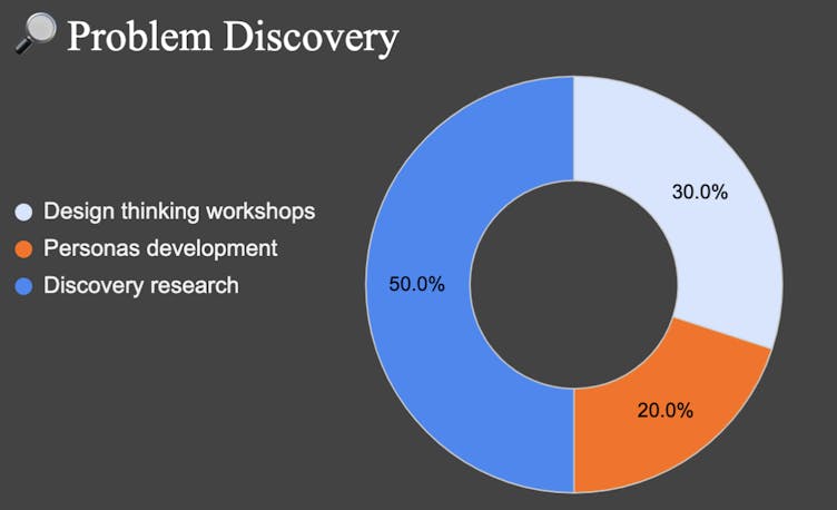 A doughnut graph showing the percentage of time spent on Problem Discovery, which is 50% discovery research, 30% design thinking workshops and 20% personas development