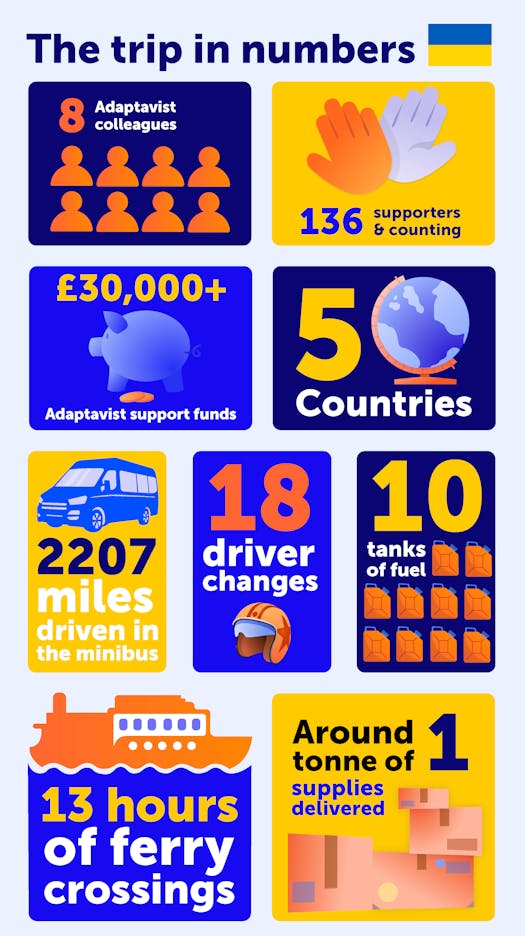 Infographic showing the trip in numbers, including 8 Adaptavist colleagues, 5 countries, 136 supporters and counting, over £30,000 in Adaptavist support, over £4,000 fundraised from Adaptavist colleagues and communities, 2207 miles driven in the minibus, 18 driver changes, ten tanks of fuel, 13 hours of ferry crossings, around 1 tonne of supplies delivered