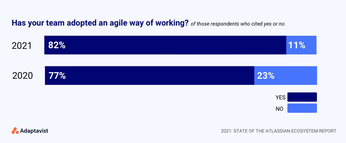 State of the Atlassian ecosystem report: chart showing agile adoption in 2020 and 2021