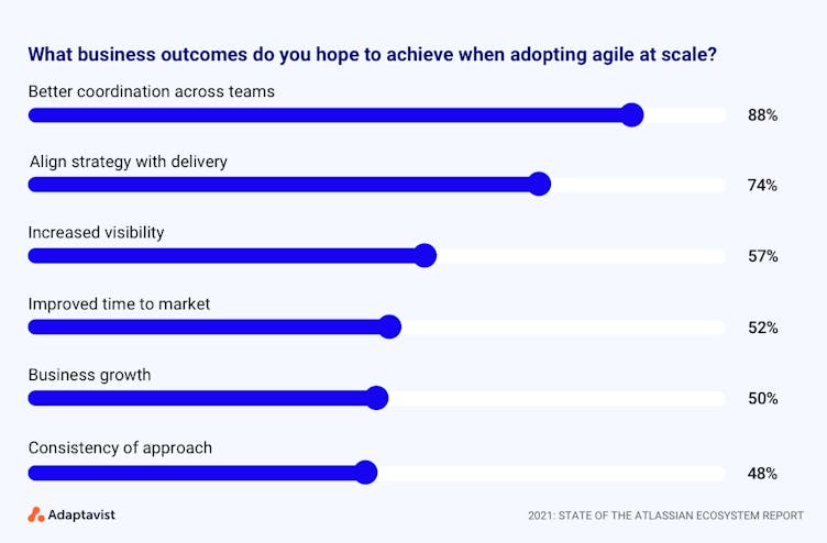 State of the Atlassian ecosystem report: chart showing expected business outcomes from agile at scale