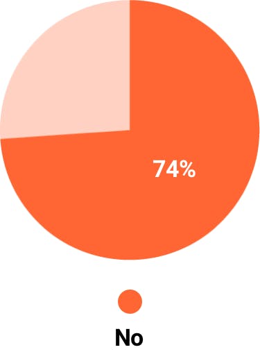 74% no pie chart