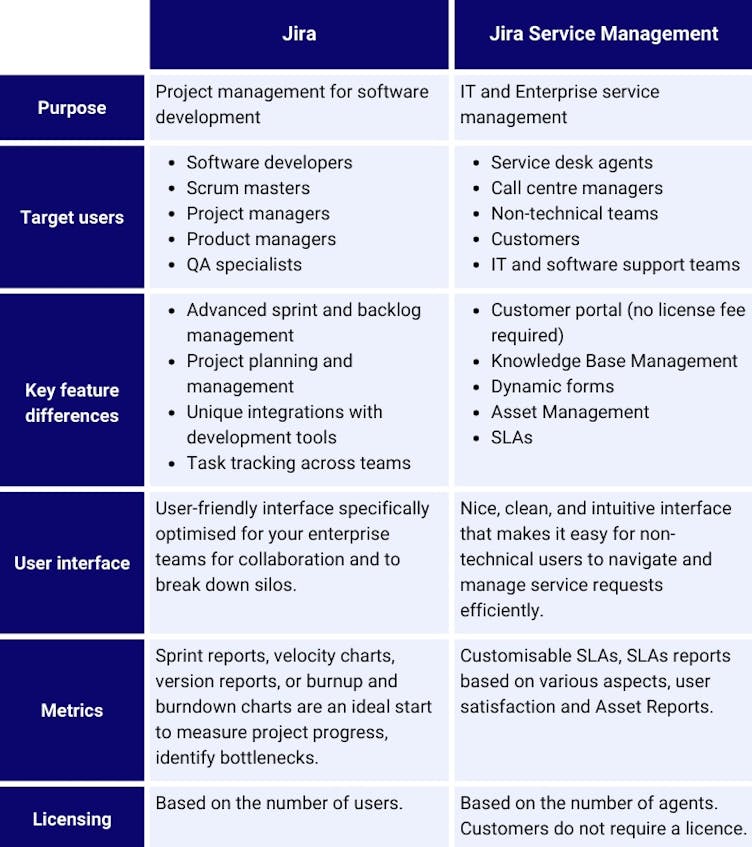 Jira Service Management and Jira tool comparison chart