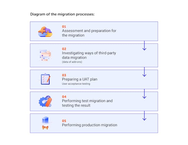 Diagram of the migration process