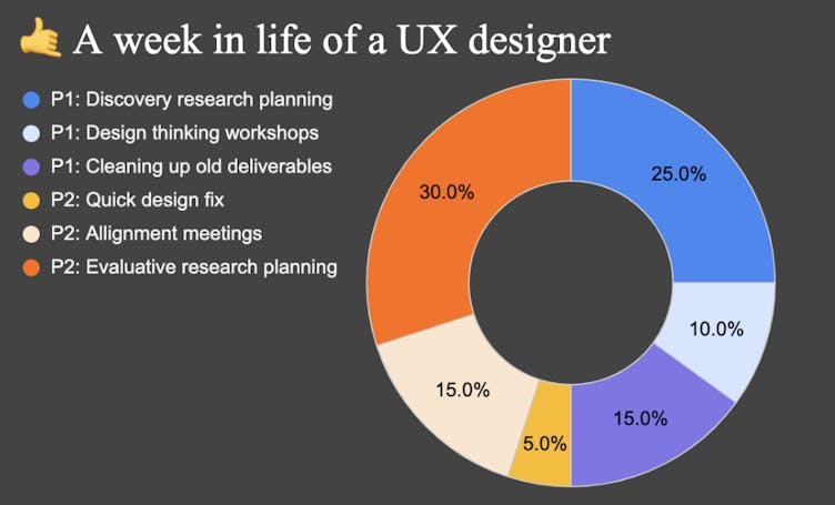 Doughnut chart showing a week in the life of a UX designer, 25% Discovery research, 10% Design thinking workshops, 15% cleaning up old deliverables, 5% quick design fix, 15% Allignment meetings, 30% evaluative research planning