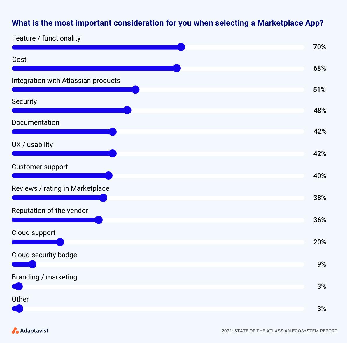 State of the Atlassian ecosystem report: chart showing top considerations for choosing Atlassian Marketplace apps