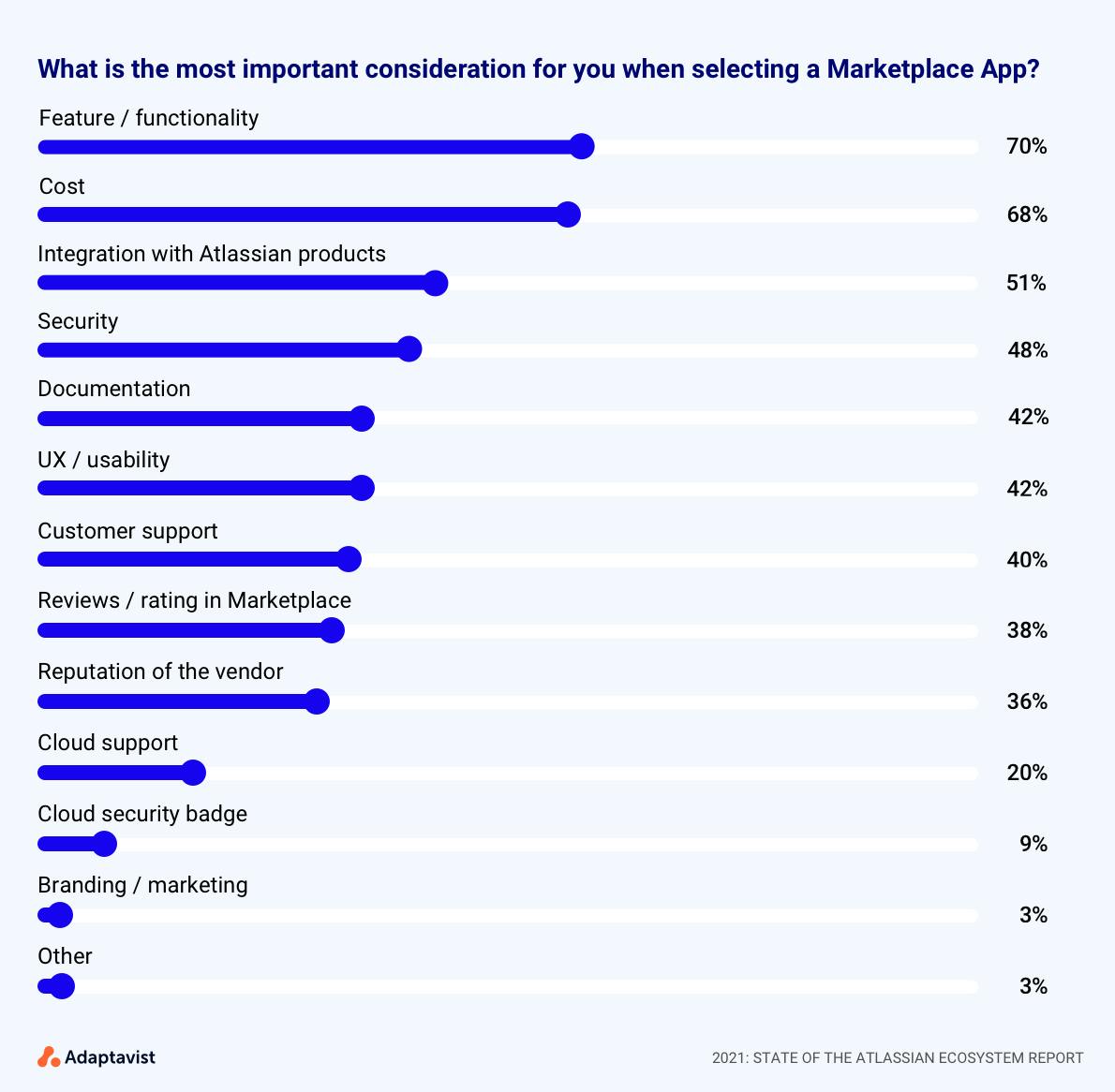 State of the Atlassian Ecosystem report: chart showing top considerations for choosing Atlassian Marketplace apps