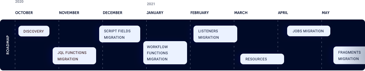 Roadmap of changes - the delivery dates above are indicative. Adaptavist may change these timelines without providing any further communication.