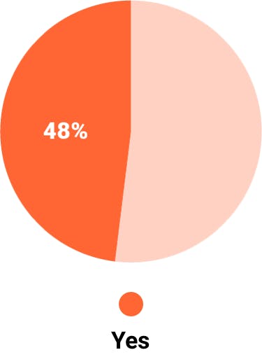 48% yes pie chart