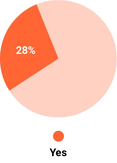 28% yes pie chart