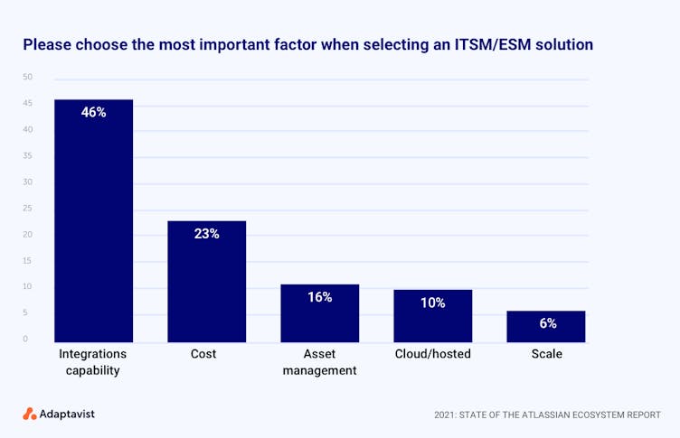 Graph illustrating the most important factors for ITSM/ESM solutions