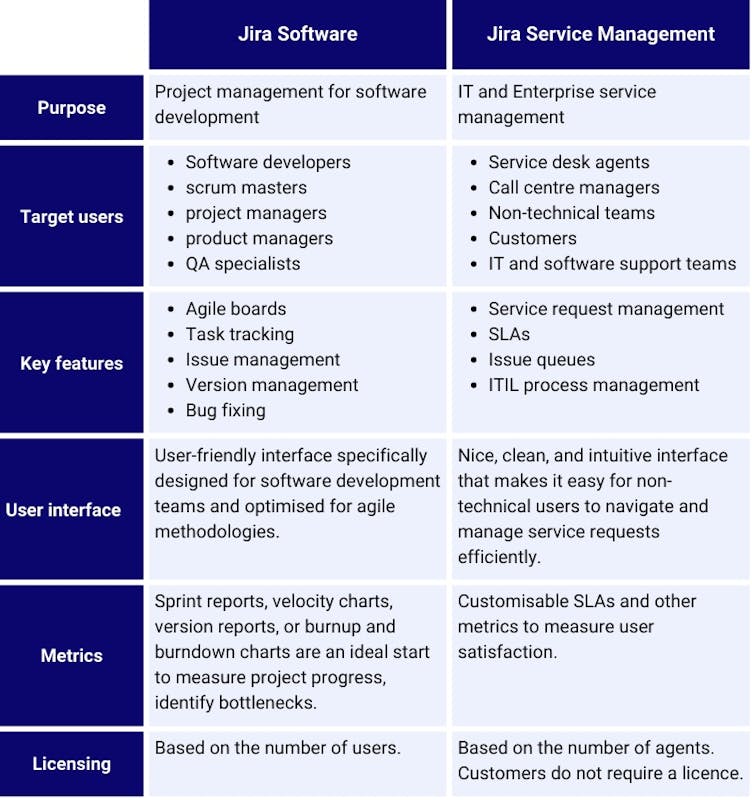 Jira Service Management and Jira Software tool comparison