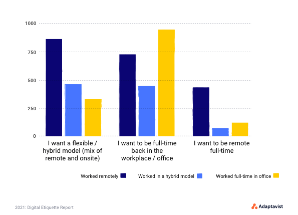 Do you favour remote, hybrid, or office working