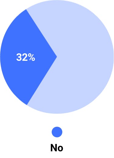 32% no pie chart